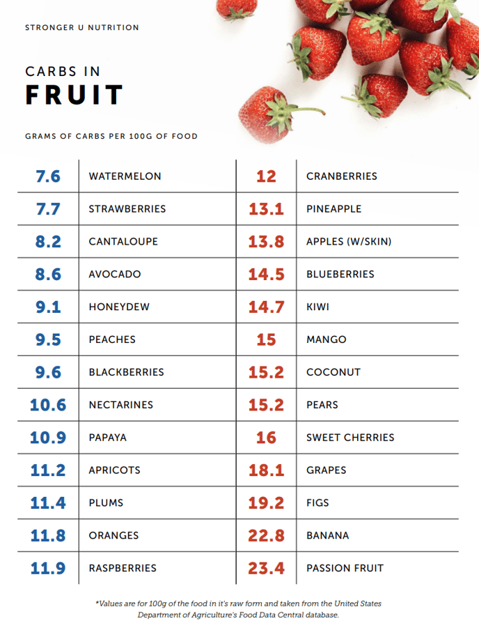 carbs in f and vs